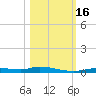 Ozello tide chart for Sunday, October 16, 2022