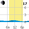 Ozello tide chart for Monday, October 17, 2022