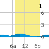 Ozello tide chart for Saturday, October 1, 2022