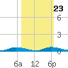 Ozello tide chart for Sunday, October 23, 2022