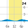 Ozello tide chart for Monday, October 24, 2022