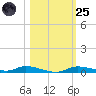 Ozello tide chart for Tuesday, October 25, 2022