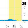 Ozello tide chart for Saturday, October 29, 2022