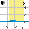 Ozello tide chart for Sunday, October 2, 2022