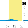 Ozello tide chart for Sunday, October 30, 2022