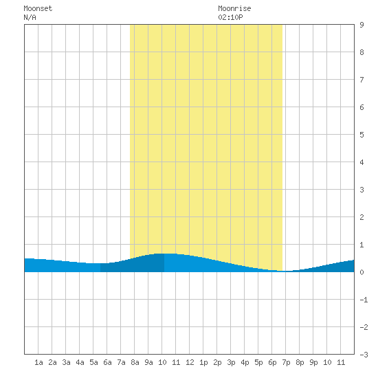Ozello tide chart for Monday, October 31, 2022