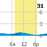 Ozello tide chart for Monday, October 31, 2022