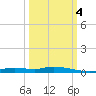 Ozello tide chart for Tuesday, October 4, 2022