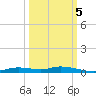 Ozello tide chart for Wednesday, October 5, 2022