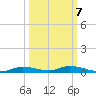 Ozello tide chart for Friday, October 7, 2022