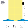 Ozello tide chart for Sunday, October 9, 2022