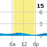Ozello tide chart for Tuesday, November 15, 2022