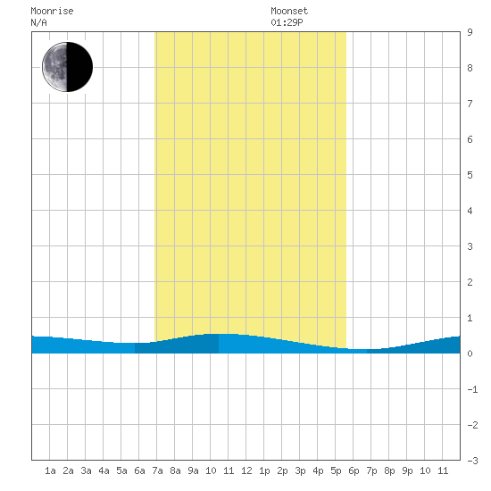 Ozello tide chart for Wednesday, November 16, 2022
