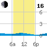 Ozello tide chart for Wednesday, November 16, 2022