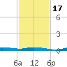 Ozello tide chart for Thursday, November 17, 2022