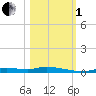 Ozello tide chart for Tuesday, November 1, 2022