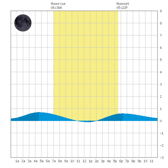 Ozello tide chart for Wednesday, November 23, 2022