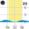 Ozello tide chart for Wednesday, November 23, 2022