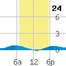 Ozello tide chart for Thursday, November 24, 2022