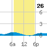 Ozello tide chart for Saturday, November 26, 2022
