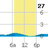 Ozello tide chart for Sunday, November 27, 2022