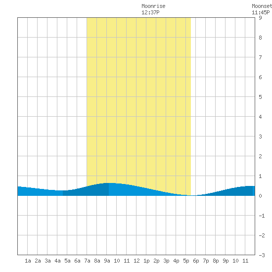 Ozello tide chart for Tuesday, November 29, 2022