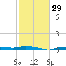 Ozello tide chart for Tuesday, November 29, 2022