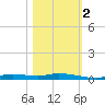 Ozello tide chart for Wednesday, November 2, 2022