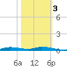 Ozello tide chart for Thursday, November 3, 2022