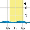 Ozello tide chart for Friday, November 4, 2022