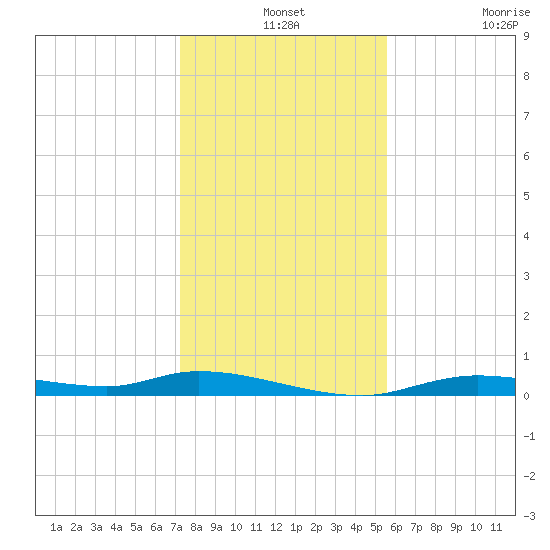 Ozello tide chart for Tuesday, December 13, 2022