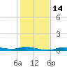 Ozello tide chart for Wednesday, December 14, 2022
