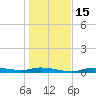 Ozello tide chart for Thursday, December 15, 2022