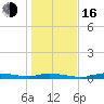 Ozello tide chart for Friday, December 16, 2022