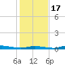 Ozello tide chart for Saturday, December 17, 2022