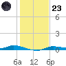 Ozello tide chart for Friday, December 23, 2022