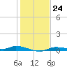 Ozello tide chart for Saturday, December 24, 2022