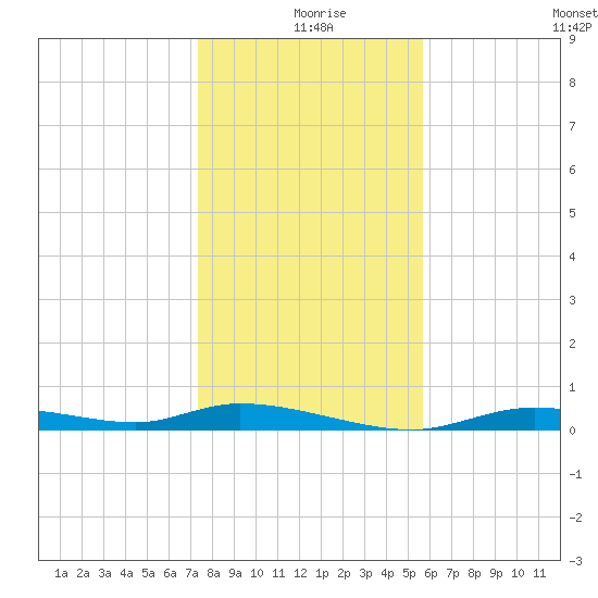 Ozello tide chart for Wednesday, December 28, 2022