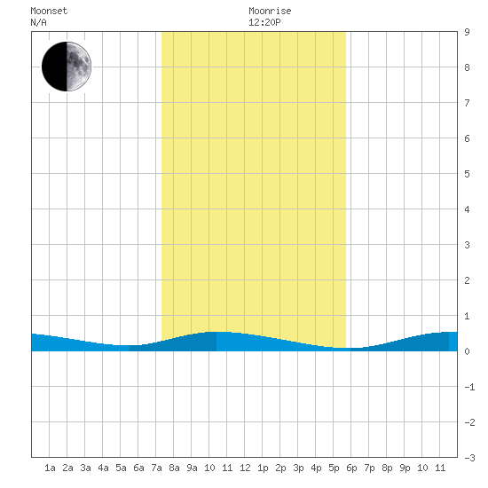Ozello tide chart for Thursday, December 29, 2022