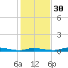 Ozello tide chart for Friday, December 30, 2022