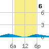 Ozello tide chart for Tuesday, December 6, 2022