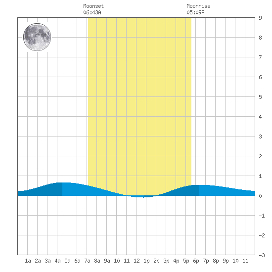Ozello tide chart for Wednesday, December 7, 2022