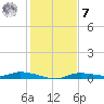 Ozello tide chart for Wednesday, December 7, 2022