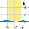 Ozello tide chart for Thursday, December 8, 2022