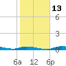 Ozello tide chart for Friday, January 13, 2023