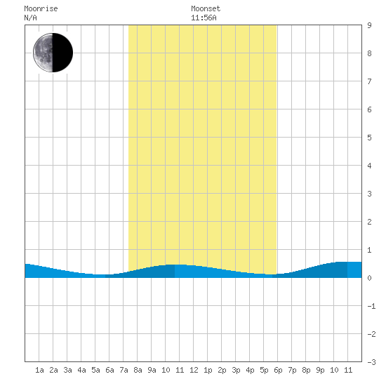 Ozello tide chart for Saturday, January 14, 2023