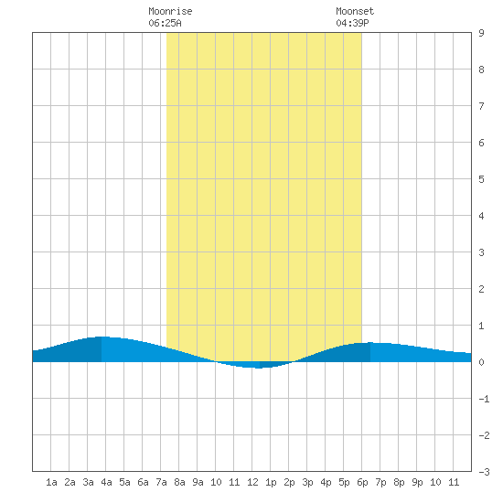 Ozello tide chart for Friday, January 20, 2023