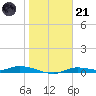 Ozello tide chart for Saturday, January 21, 2023