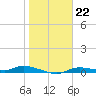 Ozello tide chart for Sunday, January 22, 2023