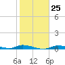 Ozello tide chart for Wednesday, January 25, 2023